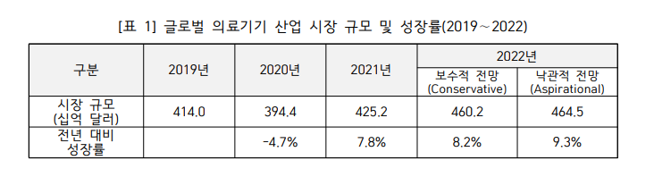 글로벌 의료기기 산업 시장 규모 및 성장률(2019∼2022).png